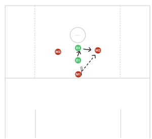 3v2 Keep Away In Scoring Area