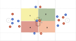 Faceoff Communcation & Quadrants lacrosse drill