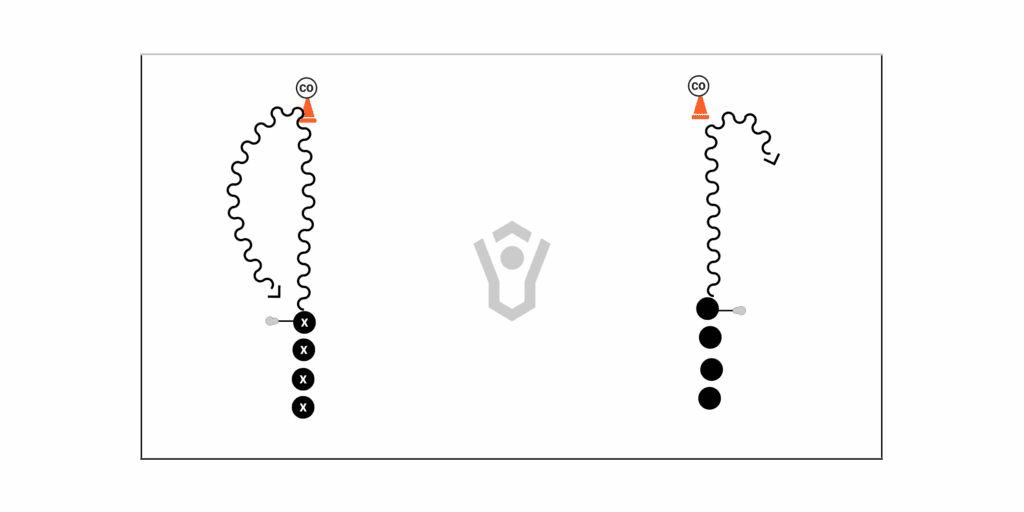 5 Player Line Drills – Roll Away with Guided Defense
