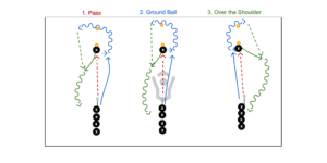 5 Player Passing Progression lacrosse drill